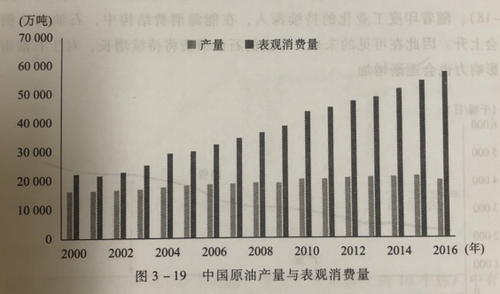 中国原油产量与表现消费量.png