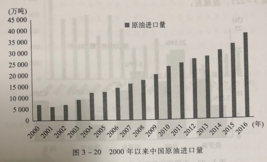 2000年以来中国原油进口量.png