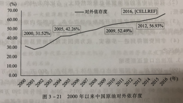 2000年以来中国原油对外依存度.png