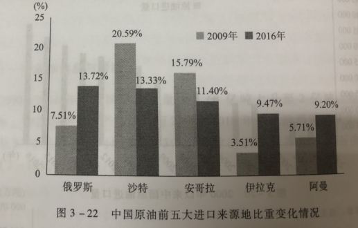 中国原油前五大进口来源地比重变化情况.png