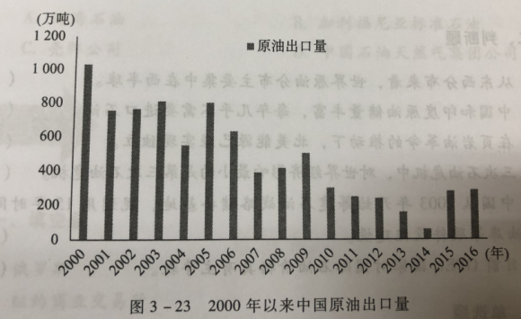 2000年以来中国原油出口量.png