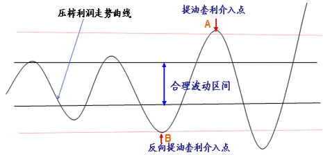 牛市套利 熊市套利_牛市套利熊市套利_套利者对股价