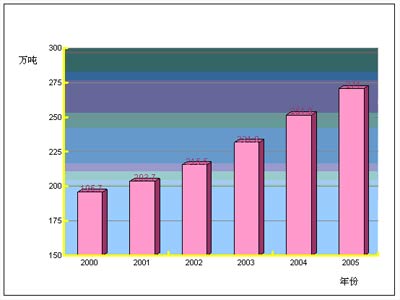 2000-2005我国锌产量变化.jpg