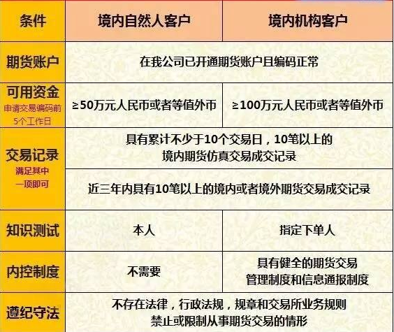 期货开户条件