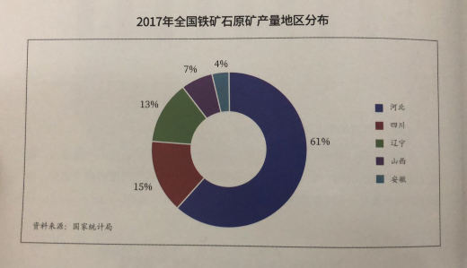 2017年全国原矿产量地区分布图.png