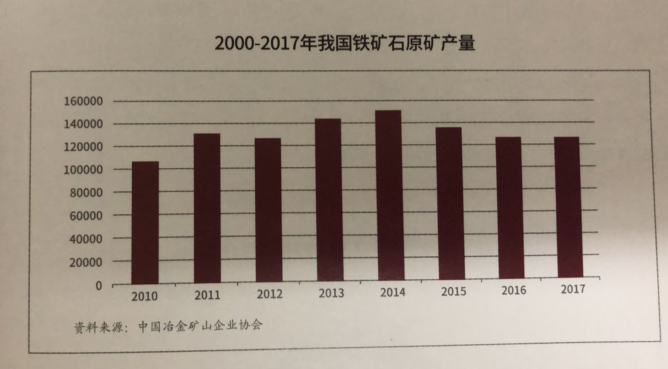 2000-2017年我国铁矿石原矿产量.png